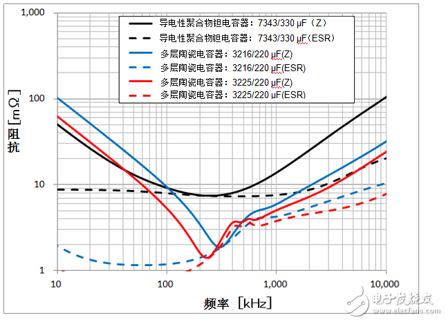 圖5.阻抗/ESR-頻率特性比較