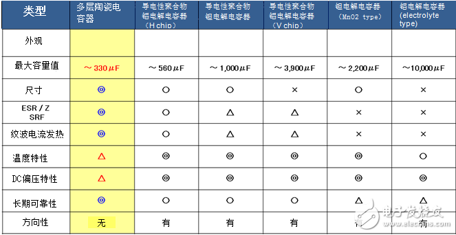 圖2.多層陶瓷電容器的優(yōu)勢(shì)/劣勢(shì)(出處:村田制作所)